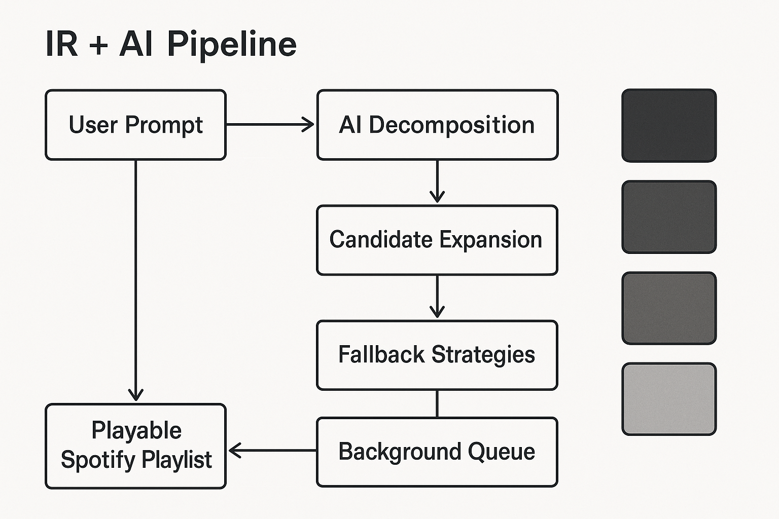 Pipeline: User Prompt → AI Decomposition → Candidate Expansion → Fallback Strategies → Background Queue → Fuzzy Matching → Playable Spotify Playlist